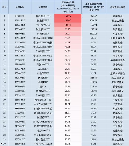 10月最受青睐ETF：嘉实科创芯片ETF获净申购169.76亿元，易方达创业板ETF获净申购165.07亿元（名单）