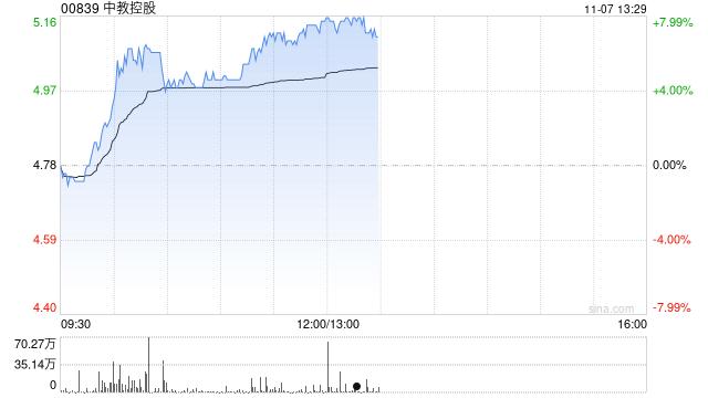 教育股早盘集体走高 中教控股涨逾5%新东方-S涨逾4%