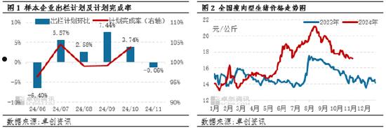 生猪：企业出栏计划环比减量，或扭转11月猪价下滑预期？