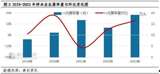 生猪：企业出栏计划环比减量，或扭转11月猪价下滑预期？