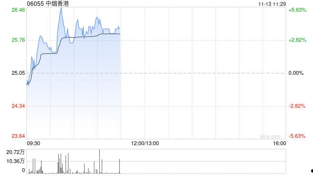 中烟香港早盘涨逾4% 机构料卷烟出口复苏带动公司增长